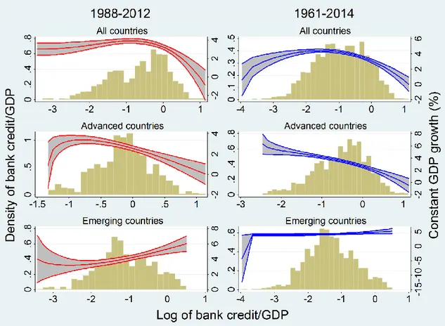 Fig. 3. It presents histograms of the log of the ratio of private credit by banks to GDP, and  overlays  fractional  polynomial  lines  (with  a  95%  confidence  interval)  for  GDP  growth  against the log of the ratio of private credit by banks to GDP