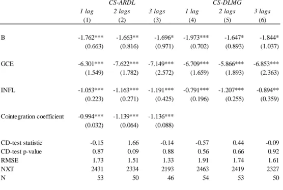 Table  9  shows  that  the  estimates  for  the  subsample  of  advanced  countries  coincide  with  those  of  the  full  sample  in  the  sense  that  the                                                                                                    