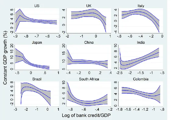 Fig.  A2.  It  shows  fractional  polynomial  lines  (with  a  95%  confidence  interval) for GDP growth against the log of the ratio of private credit by  banks to GDP