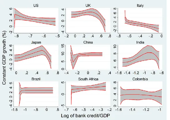 Fig.  A1.  It  shows  fractional  polynomial  lines  (with  a  95%  confidence  interval) for GDP growth against the log of the ratio of private credit by  banks  to  GDP