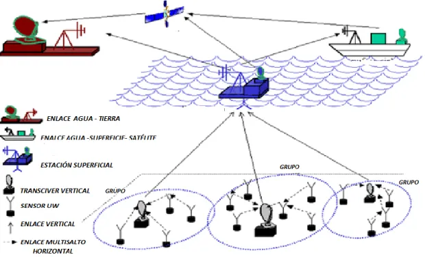 Figura 1.1: Arquitectura de comunicación de dos dimensiones. (Akyildiz  et al., 2004)