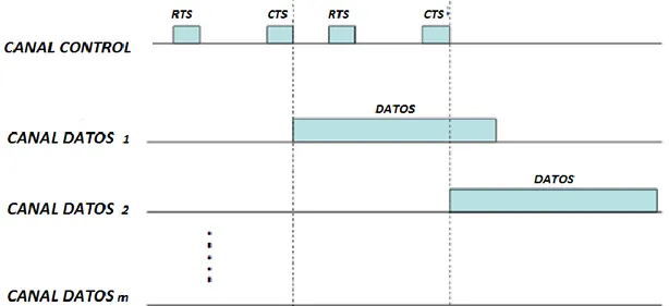 Figura 2.3: Protocolo de varios canales con técnicas RTS / CTS (Zhou  et al., 2009). 