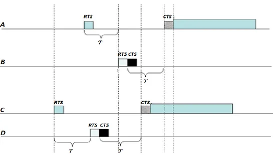 Figura 2.4: Interacción de los nodos en un protocolo multicanal con RTS / CTS       (Zhou  et al., 2009)