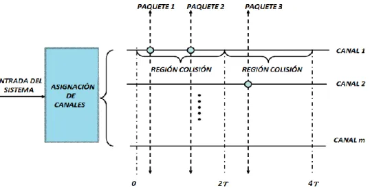 Figura 2.5: Comportamiento de la colisión del mecanismo RTS / CTS  multicanal (Zhou  et al., 2009)