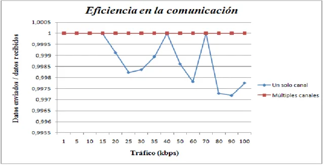 Figura 3.2: Eficiencia en la comunicación. 