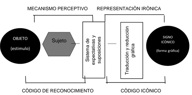 Gráfico N.2.  Semiología de la codificación de mensajes visuales con objeto, signos y símbolo  (Ramírez, 2016, p.13) 