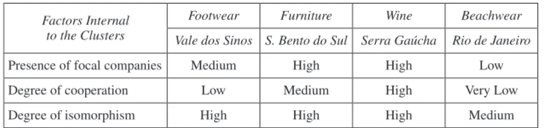 table 3.  Factors Internal to the Four Clusters Factors Internal  