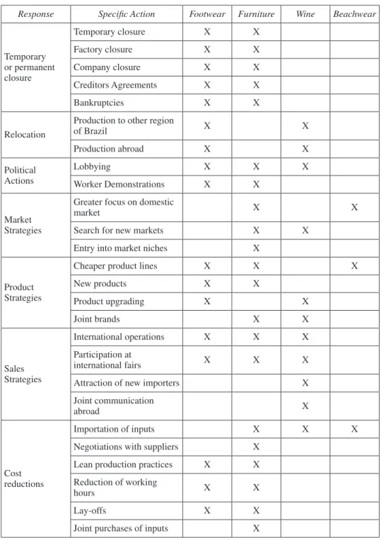table 5.  Strategic Responses by the Clusters