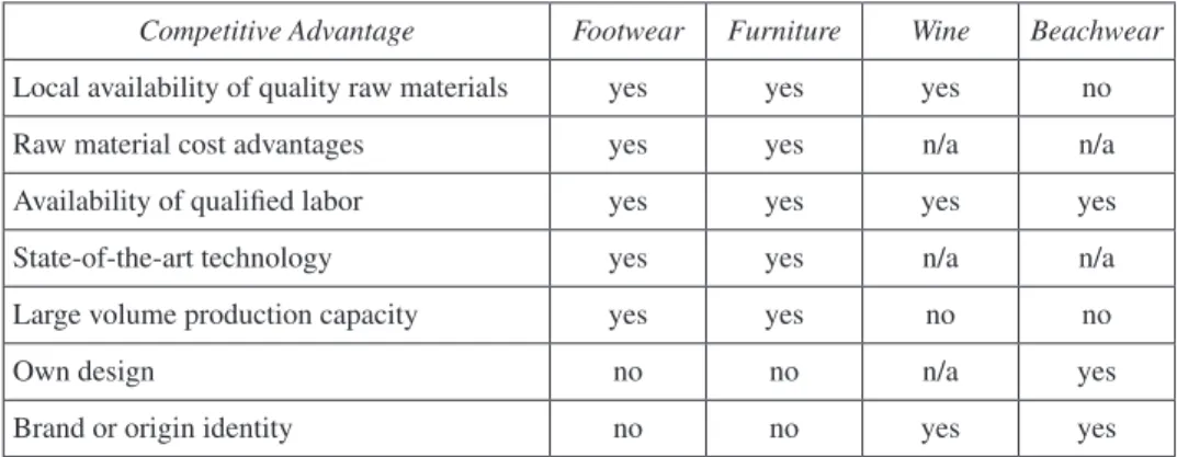table 1.  Competitive Advantages of the Clusters