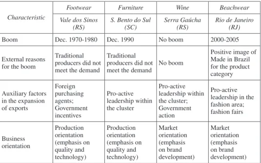table 2.  Characteristics of the Internationalization Process of the Clusters Characteristic