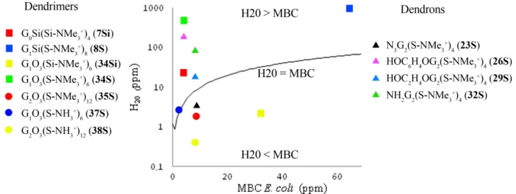 Figure 2. H 20  vs MBC for selected compounds in E. coli. H 20  refers to the concentration corresponding  to  20  %  hemolysis