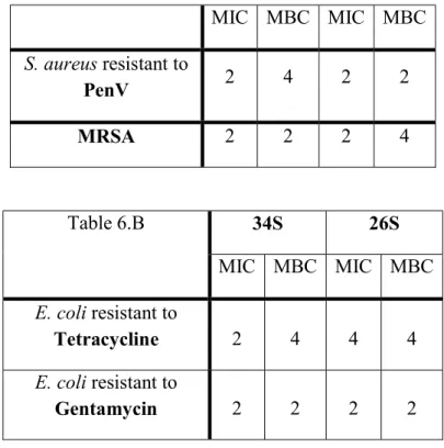 Table  4.  MIC  and  MBC  of  compounds  [G 1 O 3 (S-NMe 3 ) 6 ] 6+   (34S)  and  [(HOC 6 H 4 O)G 2 (S-NMe 3 ) 4 ] 4+ (26S) for resistant S
