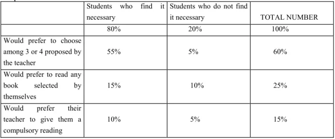 Table  1:  Students  opinion  related  to  the  importance  of  reading  a  book  during  the  course  and  preferences of choice
