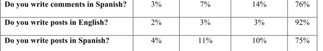Table 1. Frequency of students’ reported reading and writing of blogs in their L1 or in L2 (English)