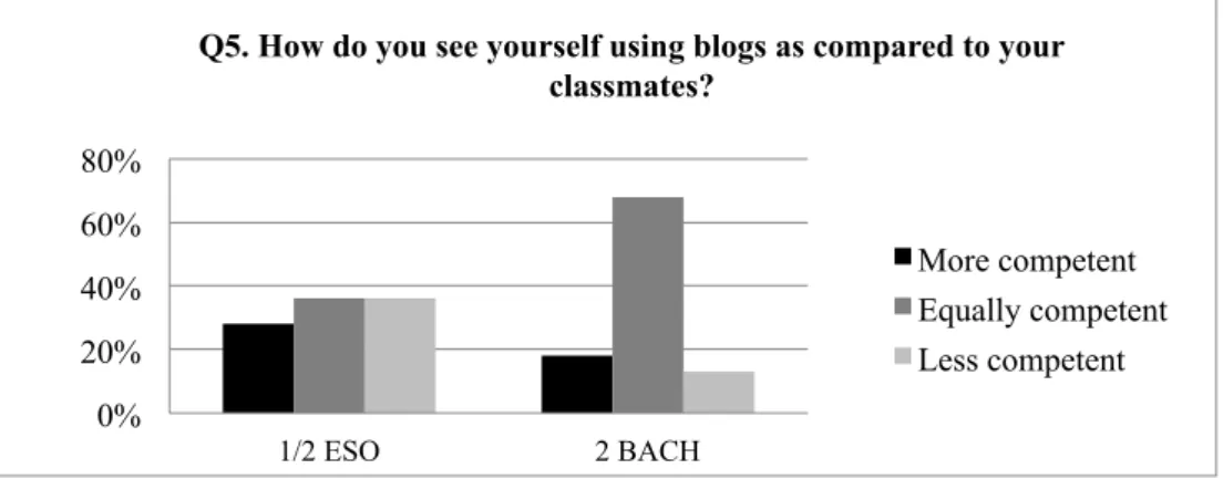 Figure 4. Frequent uses students tend to make of blogs of any sort. 