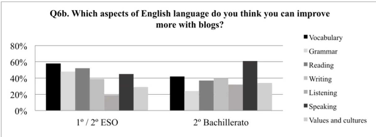 Figure  7.  Areas  or  skills  that  students  think  they  can  practice,  learn  or  improve  more  thanks  to  the  possibilities blogs offer