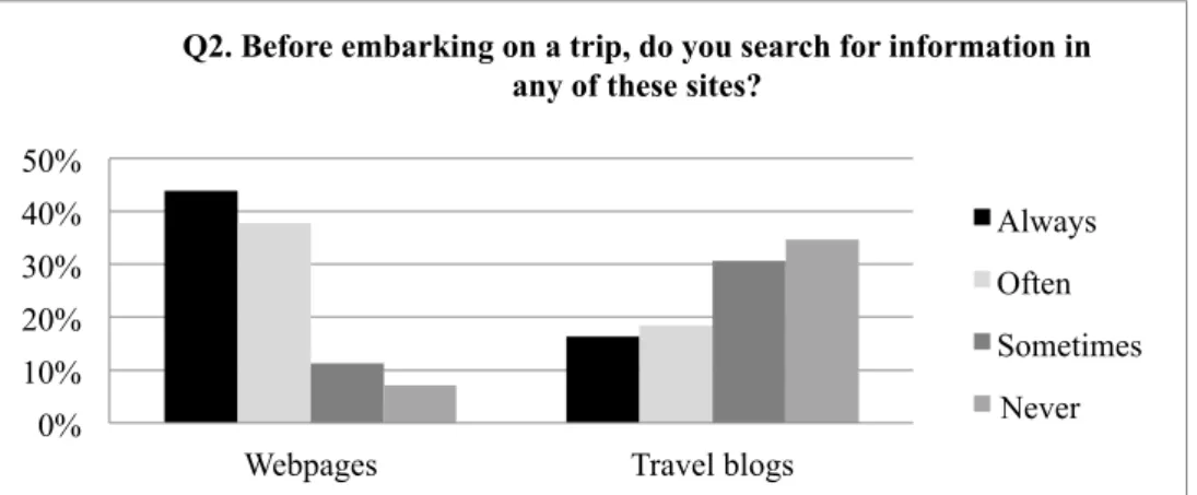 Figure 2. Where and how often students search for information before embarking on a trip