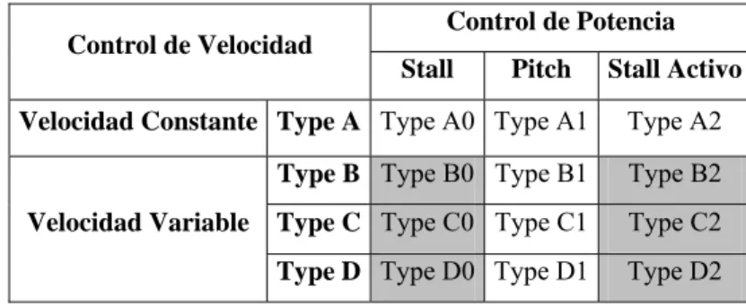 Tabla 1. Configuraciones de Turbinas Eólicas 