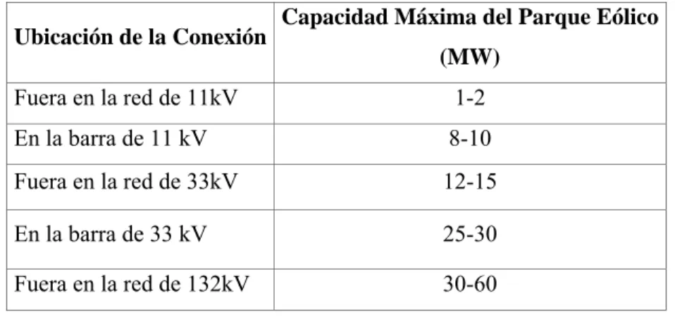 Tabla 2. Indicación de conexión posible de parques eólicos 