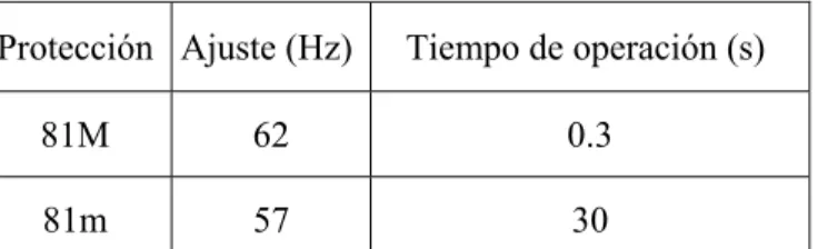 Tabla 6: Ajustes de los relés de protección 81O/U del parque eólico  3.2.4 Ajuste del 50 y 51  