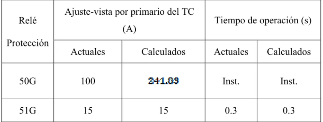 Tabla 8: Ajustes de los relés de protección 50G y 51G del parque eólico 