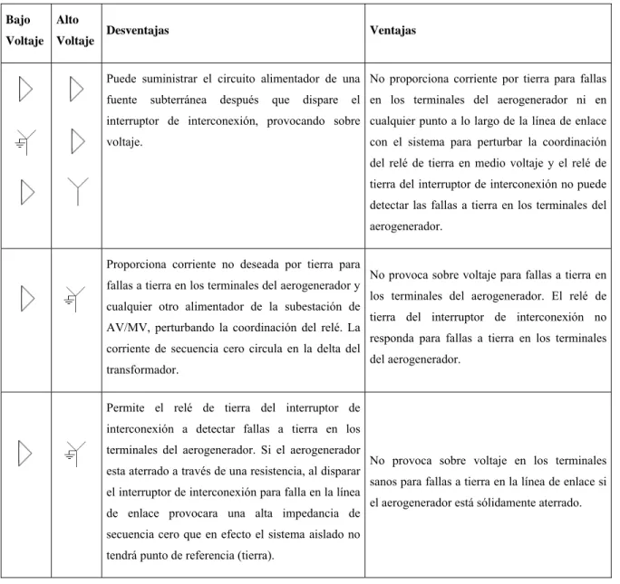 Tabla III.1: Comparación entre las conexión de los devanados del centro de transformación  en cuanto el impacto a los relé de protección