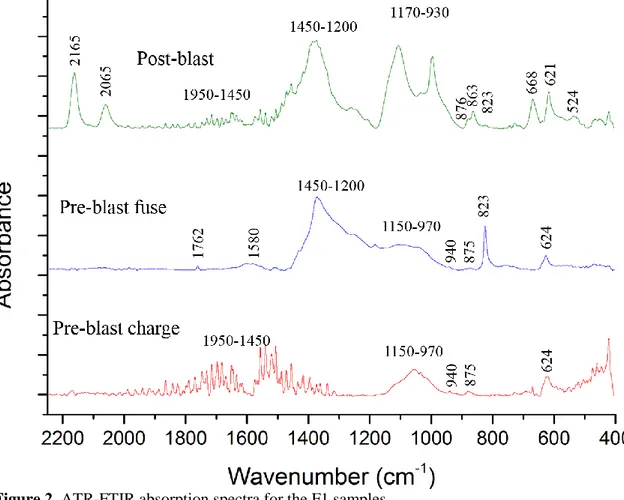 Figure 2. ATR-FTIR absorption spectra for the F1 samples. 