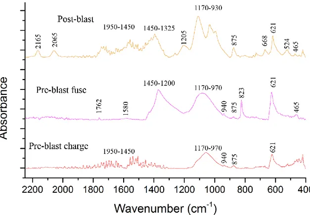 Figure 4. ATR-FTIR absorption spectra for the F3 samples. 