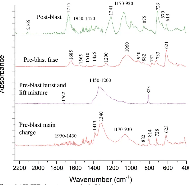 Figure 6. ATR-FTIR absorption spectra for the R1 samples. 