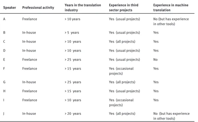 Table 1: Profile of the translators who participated in the study