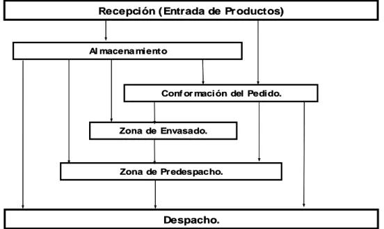 Figura 1.5: Estructura funcional de los procesos asociados al almacenamiento.  