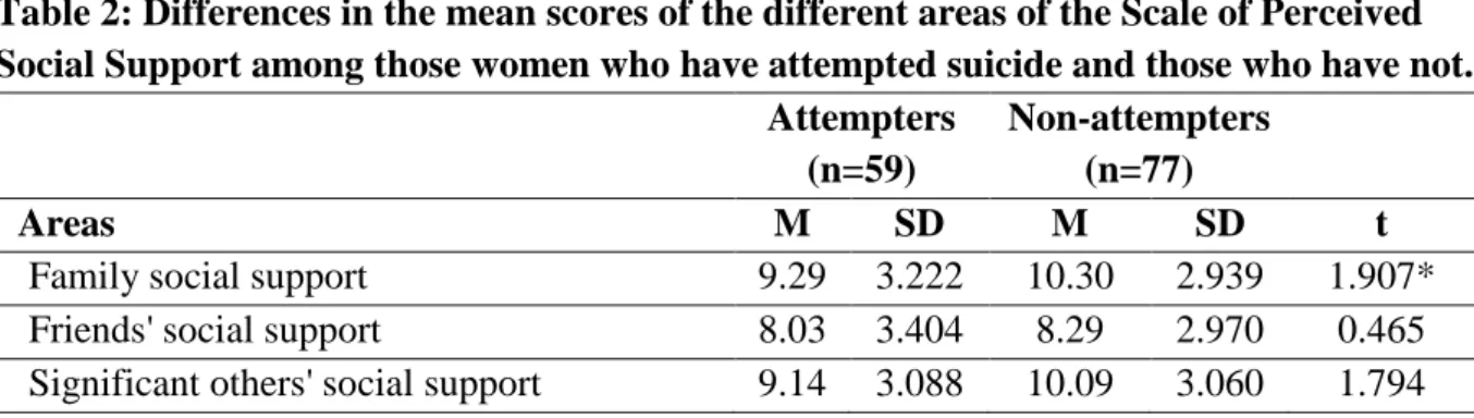 Table 2 shows the differences in the average scores for the women interviewed in the  various areas of the Scale of Perceived Social Support according to whether or not they had  attempted suicide at some point in their lives
