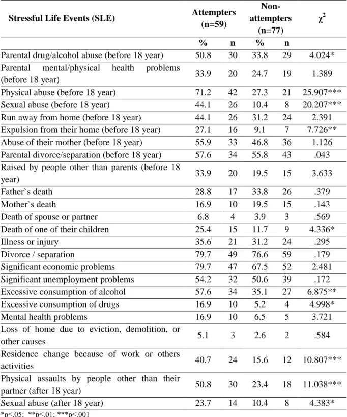 Table 3: Comparison of the occurrence of stressful life events among those women who  had attempted suicide and those who had not