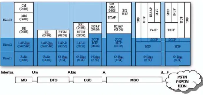 Figura 1.5: Protocolos asociados al sistema GSM en los diferentes elementos de red Una muestra de todos los protocolos que intervienen en las diversas capas de cada una de