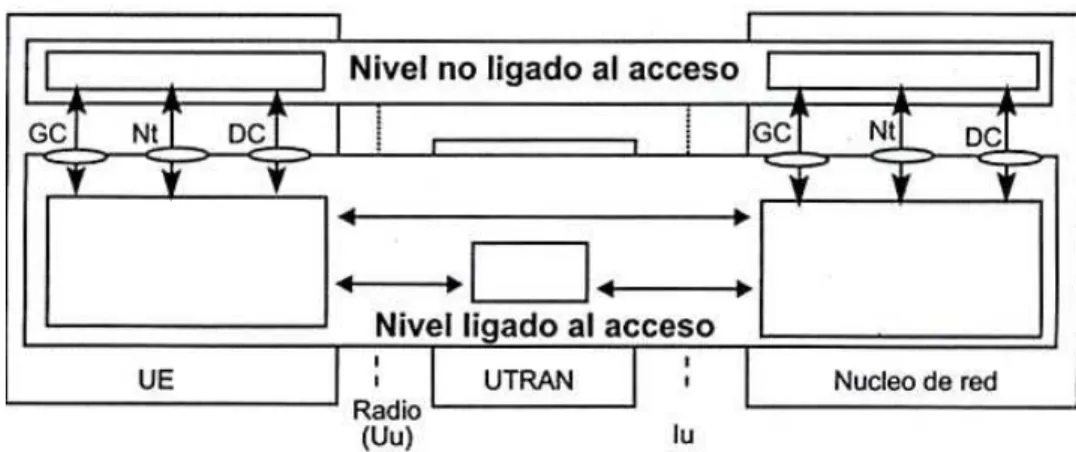 Figura 2.2: Divisi´on en dos niveles