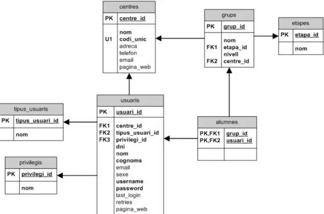 Figura 3.3. Diagrama del nou disseny del nucli central de la base de dades   