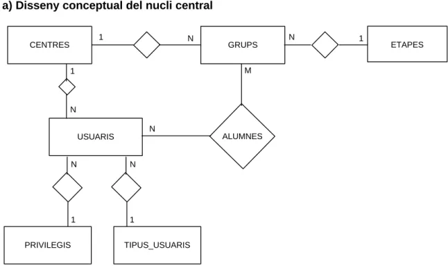 Figura 3.5. Disseny conceptual del nucli central