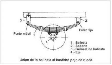 Figura 1.3. Unión de la ballestas al bastidor y eje de rueda. 