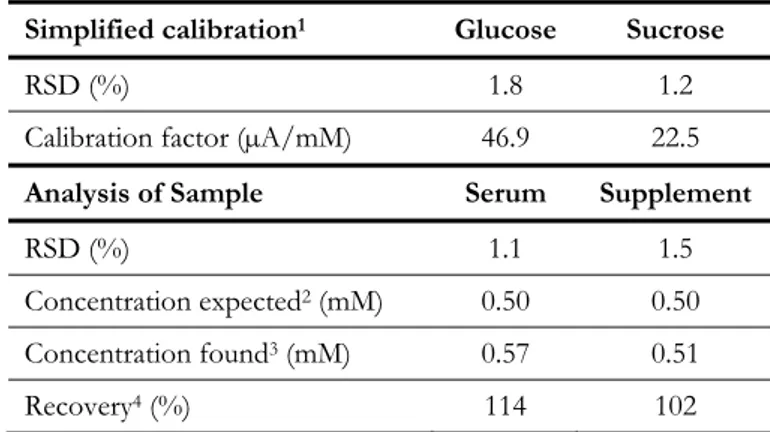 Table II.5. Analytical figures of quantitative analysis using simplified calibration  approach 