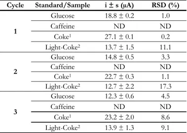 Table II.S6. Precision in sample screening analysis 1
