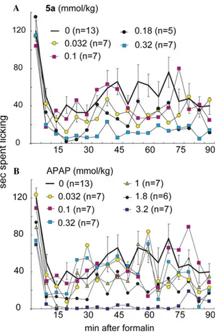 Figure 4. Anti-inﬂammatory eﬀects of SCP-1, APAP (n = 4–5 mice per dose), and indomethacin (inset, n = 8 per group) on  carrageenan-induced paw edema in mice treated 30 min before carrageenan treatment