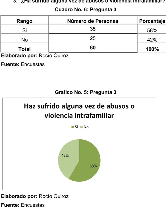 Cuadro No. 6: Pregunta 3 