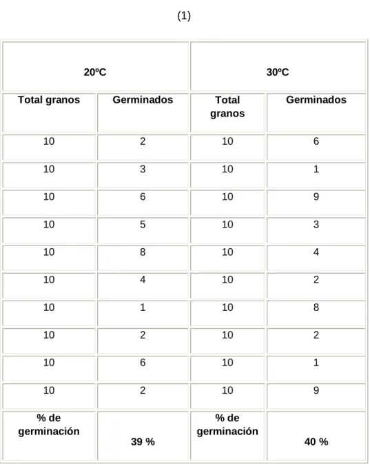 Tabla 2.2.3  Rendimiento de la Germinación. 