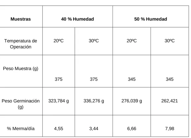 Tabla 2.2.5  Datos de la prueba de secado (20ºC). 