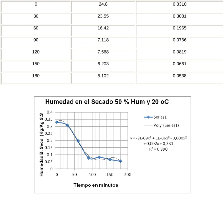 Figura 2.6 Prueba de secado experimental muestra 2 (20ºC). 