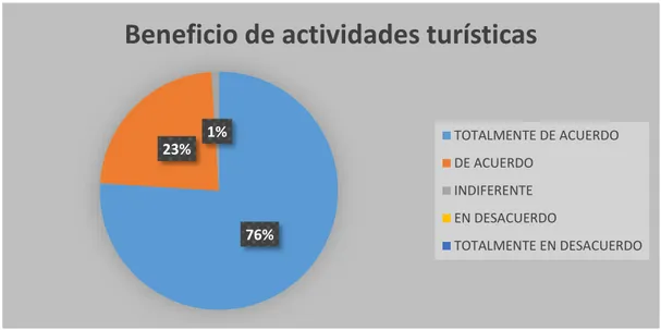 Ilustración 10: Beneficio al implementar actividades turísticas 