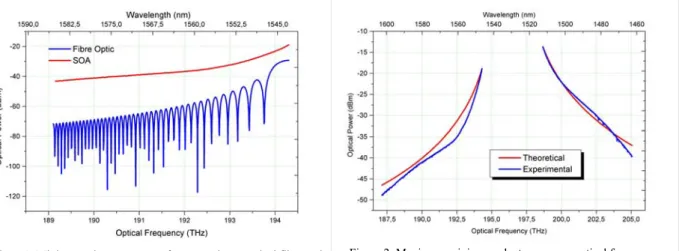 Figure 2: Maximum mixing product power vs. optical frequency.  Theoretical and experimental results