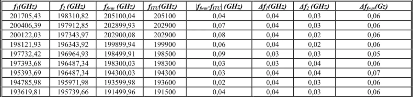Table I.- Frequencies generated next to the ITU’s frequencies by the stabilization of one of the laser and the four-wave     mixing product on  12 C 2 H 2  absorptions(k=1)  and its uncertainties