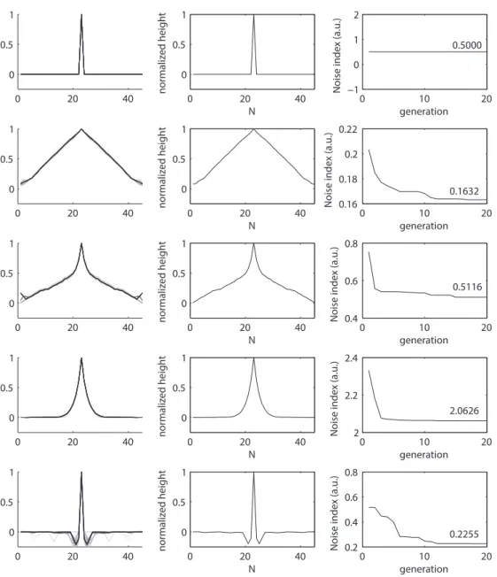 Figure 1: Algorithm results for (a) v n > 0, others= 0. (b) i n > 0, others= 0. (c) v f n > 0, others= 0