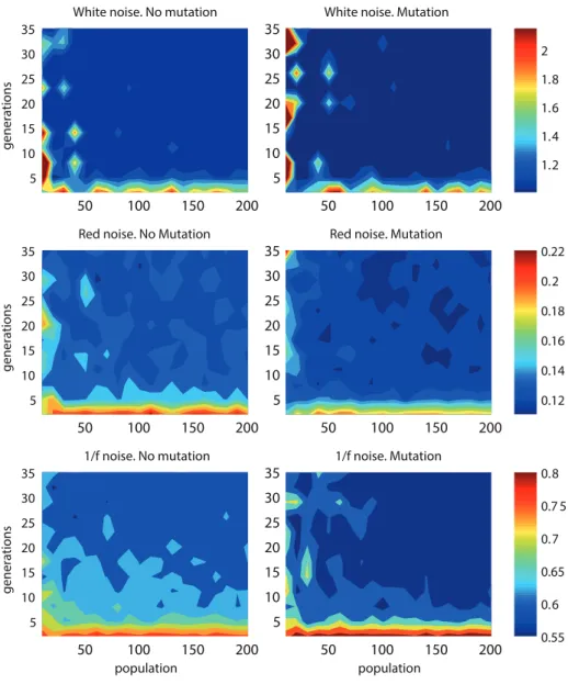 Figure 2: Eﬀect of P , G and mutations for several noise types.